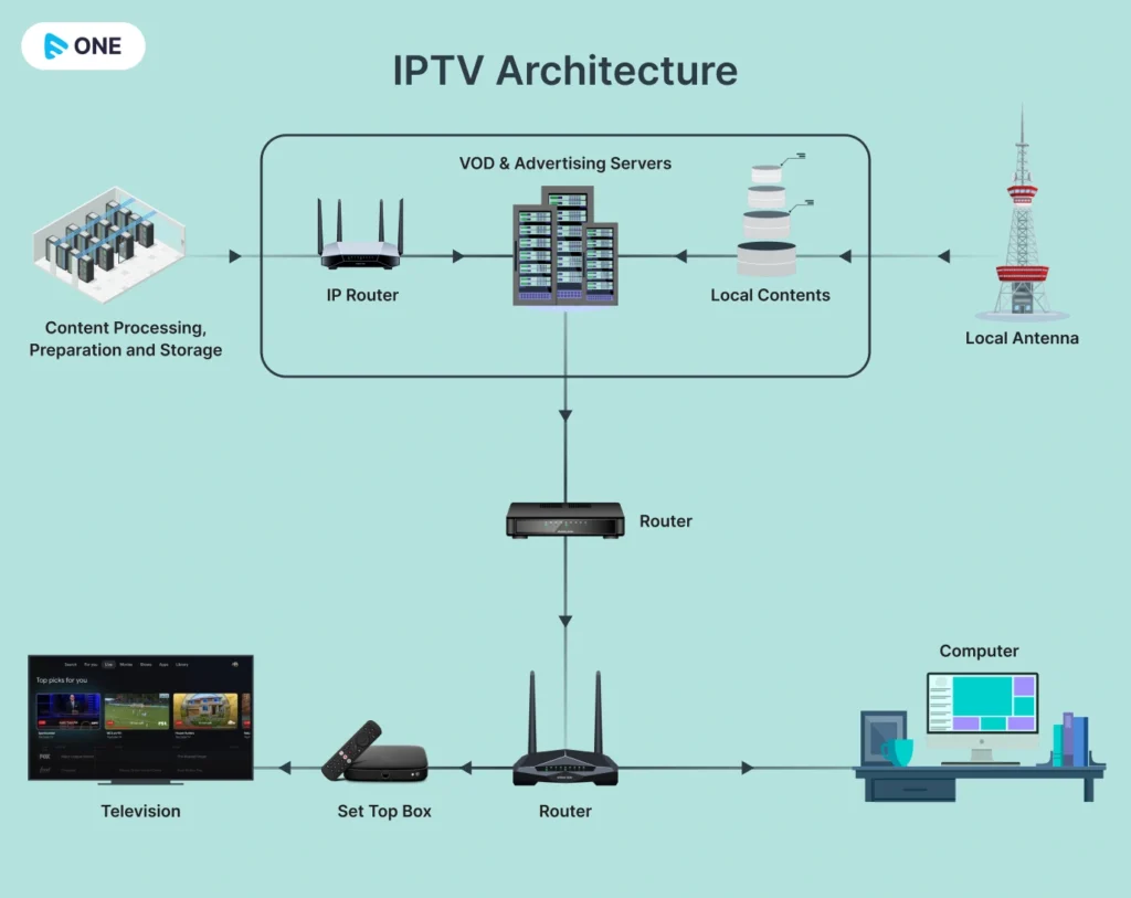 An infographic of IPTV architecture, showing the flow from content processing, preparation, and storage, passing through VOD and advertising servers, an IP router, local contents, and local antenna. The diagram includes connections to a router, set-top box, television, and computer, highlighting the components involved in IPTV streaming and distribution.